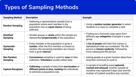 Sampling Types and Methods .